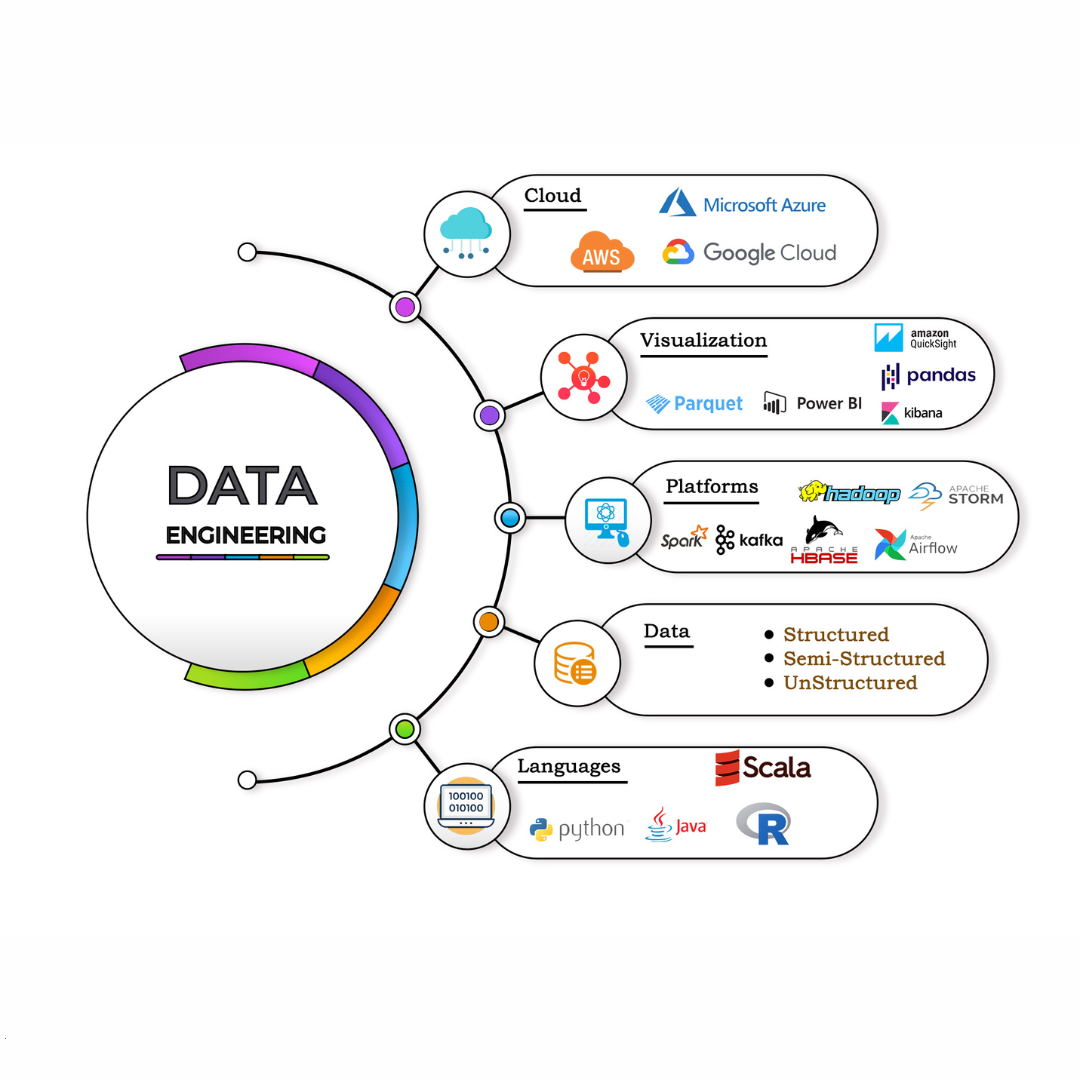 Master in Data Engineering